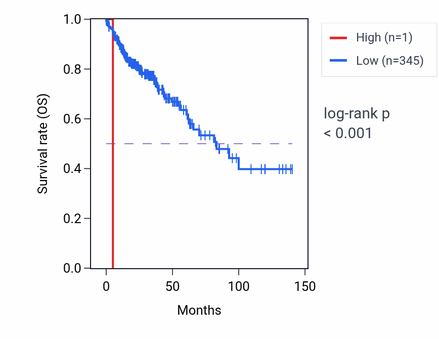 Kaplan&ndash;Meier survival curve for RNA5SP220 RNA expression in COAD: high vs low expression groups.