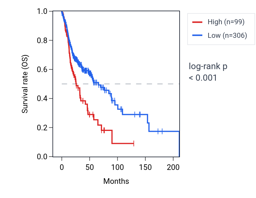 Kaplan&ndash;Meier survival curve for RNA5SP221 RNA expression in HNSC: high vs low expression groups.