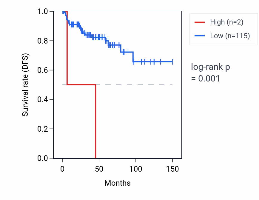 Kaplan&ndash;Meier survival curve for RNA5SP223 RNA expression in THYM: high vs low expression groups.