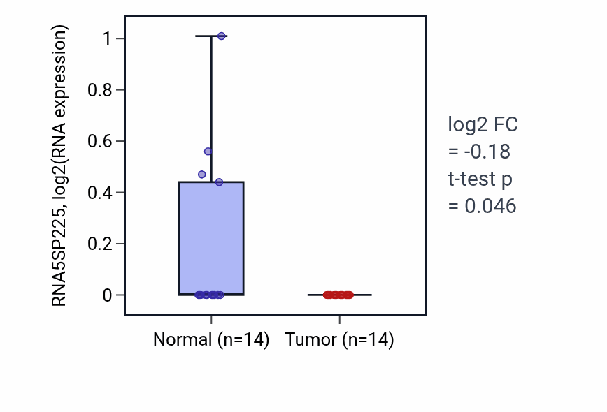 Tumor-vs-normal expression box plot for RNA5SP225 in THCA.
