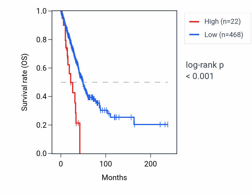 Kaplan&ndash;Meier survival curve for RNA5SP226 RNA expression in LUAD: high vs low expression groups.