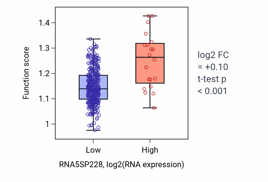 Box plot of Regulation of lymphoid progenitor cell differentiation in RNA5SP228-low vs RNA5SP228-high samples in STAD.