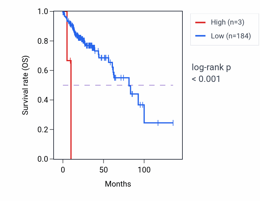 Kaplan&ndash;Meier survival curve for RNA5SP228 RNA expression in COAD: high vs low expression groups.