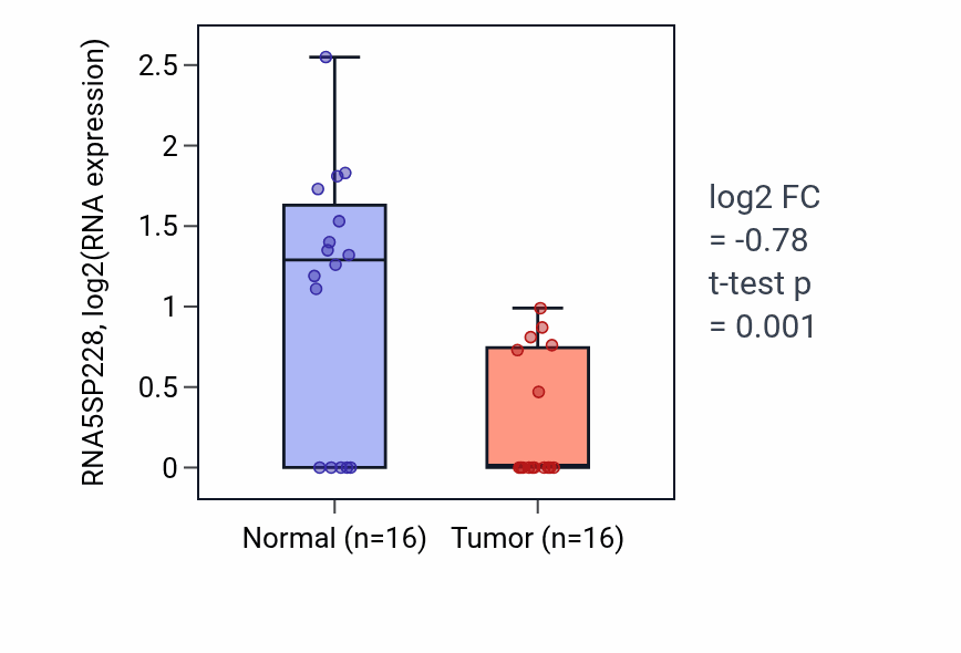 Tumor-vs-normal expression box plot for RNA5SP228 in KIRP.