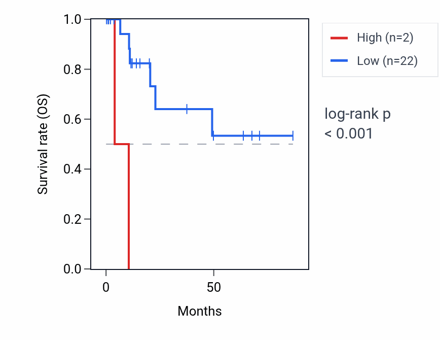 Kaplan&ndash;Meier survival curve for RNA5SP229 RNA expression in KIRP: high vs low expression groups.