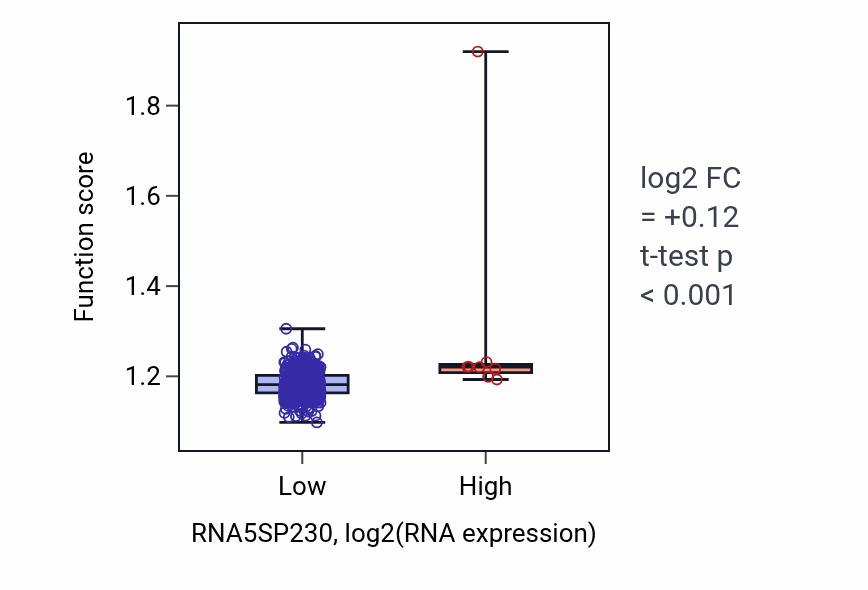 Box plot of tRNA metabolic process in RNA5SP230-low vs RNA5SP230-high samples in LUSC.