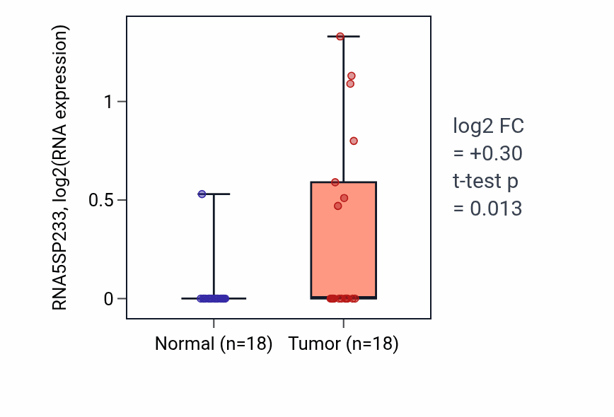 Tumor-vs-normal expression box plot for RNA5SP233 in BLCA.