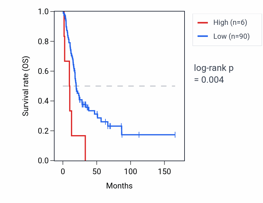Kaplan&ndash;Meier survival curve for RNA5SP235 RNA expression in BLCA: high vs low expression groups.