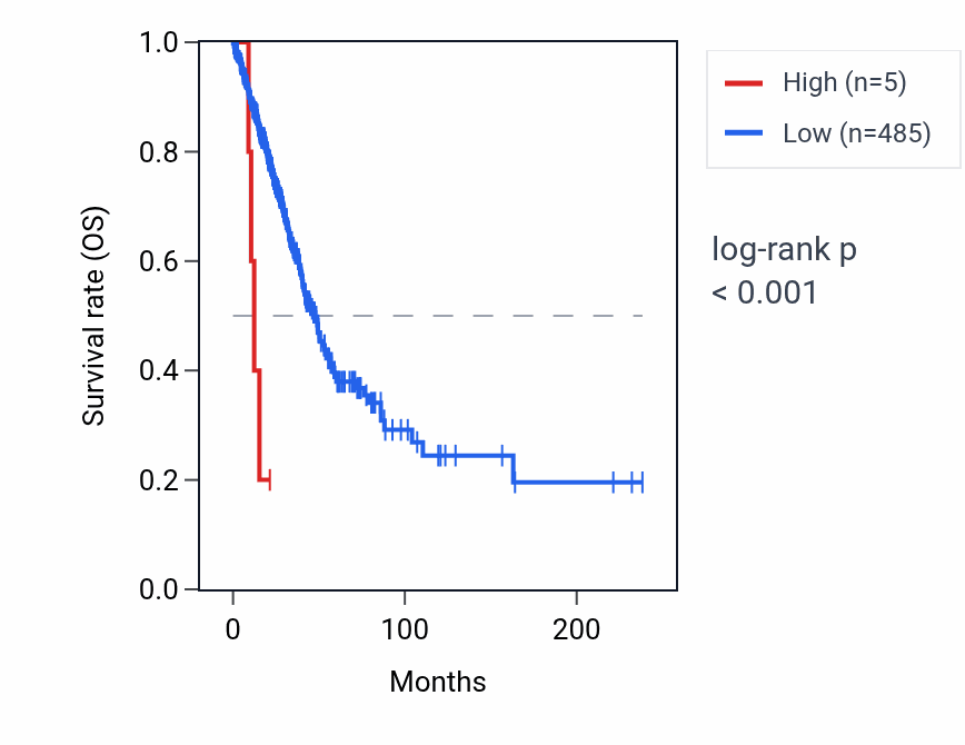 Kaplan&ndash;Meier survival curve for RNA5SP239 RNA expression in LUAD: high vs low expression groups.