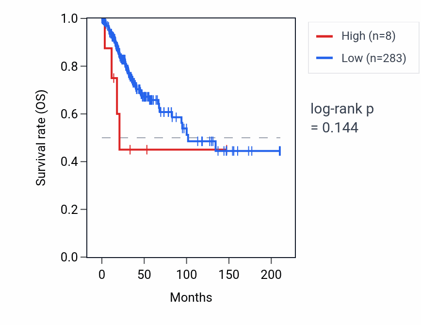 Kaplan&ndash;Meier survival curve for RNA5SP240 RNA expression in CESC: high vs low expression groups.