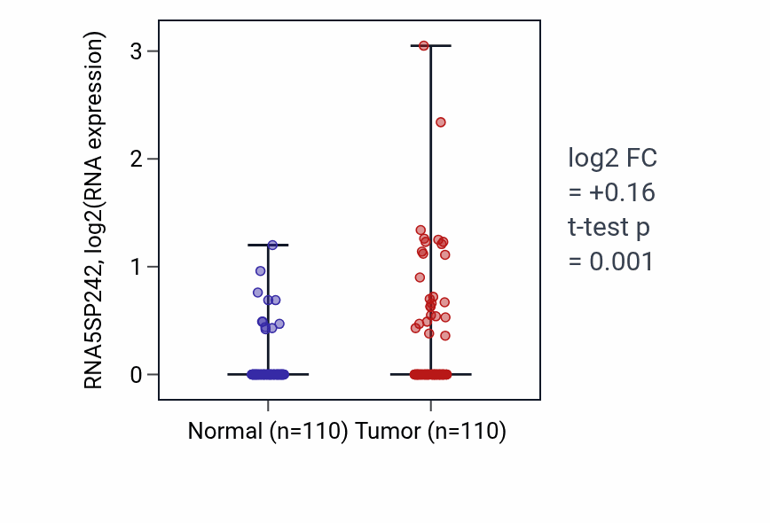 Tumor-vs-normal expression box plot for RNA5SP242 in BRCA.