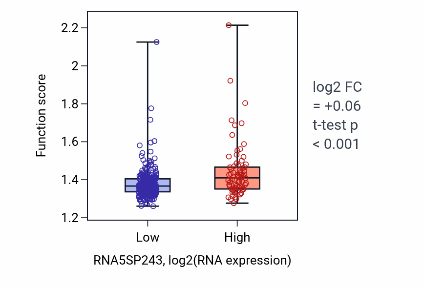 Box plot of Nucleoside triphosphate biosynthetic process in RNA5SP243-low vs RNA5SP243-high samples in STAD.