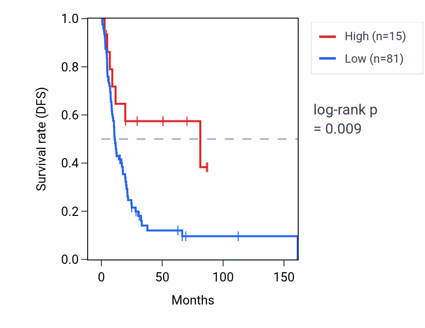 Kaplan&ndash;Meier survival curve for RNA5SP243 RNA expression in BLCA: high vs low expression groups.