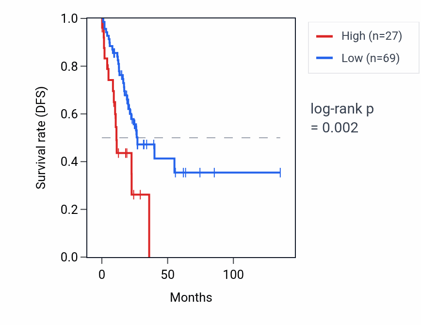 Kaplan&ndash;Meier survival curve for RNA5SP245 RNA expression in COAD: high vs low expression groups.