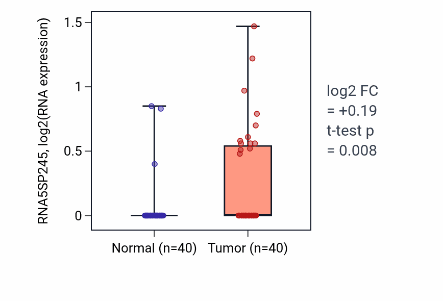 Tumor-vs-normal expression box plot for RNA5SP245 in HNSC.