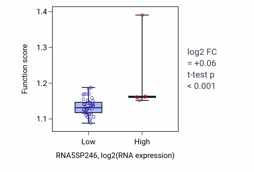 Box plot of Peptidyl-lysine modification in RNA5SP246-low vs RNA5SP246-high samples in DLBC.