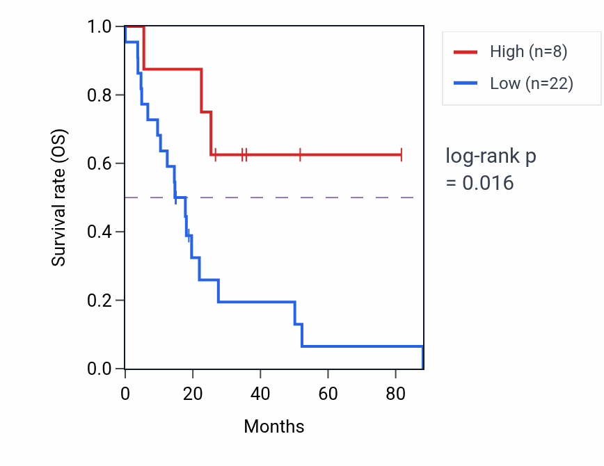Kaplan&ndash;Meier survival curve for RNA5SP246 RNA expression in UCS: high vs low expression groups.