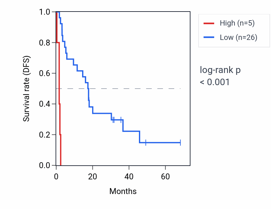 Kaplan&ndash;Meier survival curve for RNA5SP247 RNA expression in ACC: high vs low expression groups.