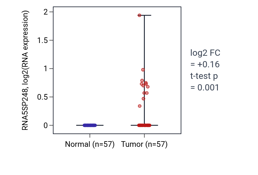 Tumor-vs-normal expression box plot for RNA5SP248 in LUAD.