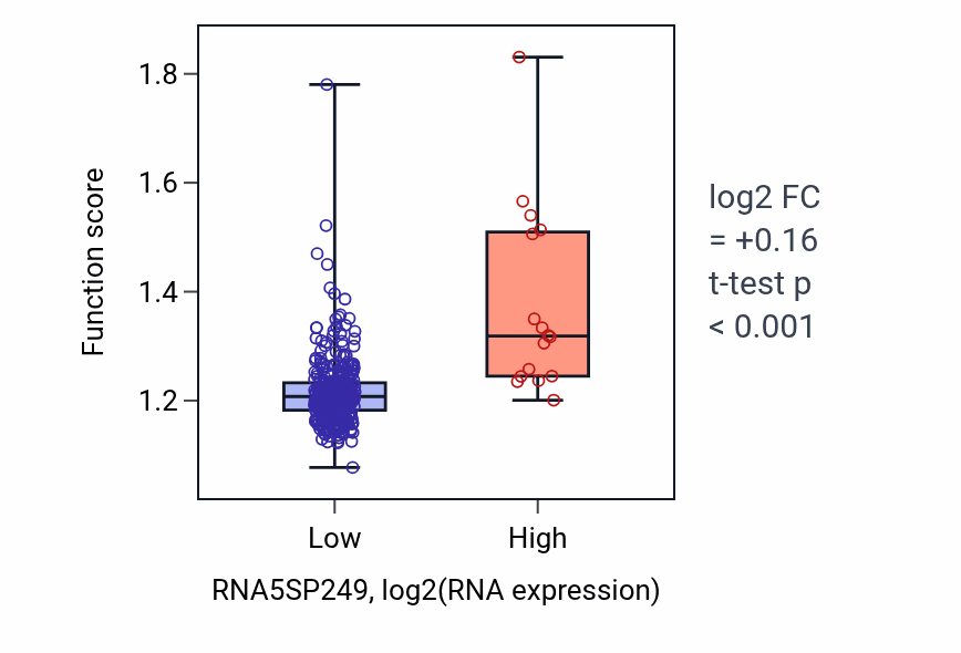 Box plot of tRNA metabolic process in RNA5SP249-low vs RNA5SP249-high samples in STAD.
