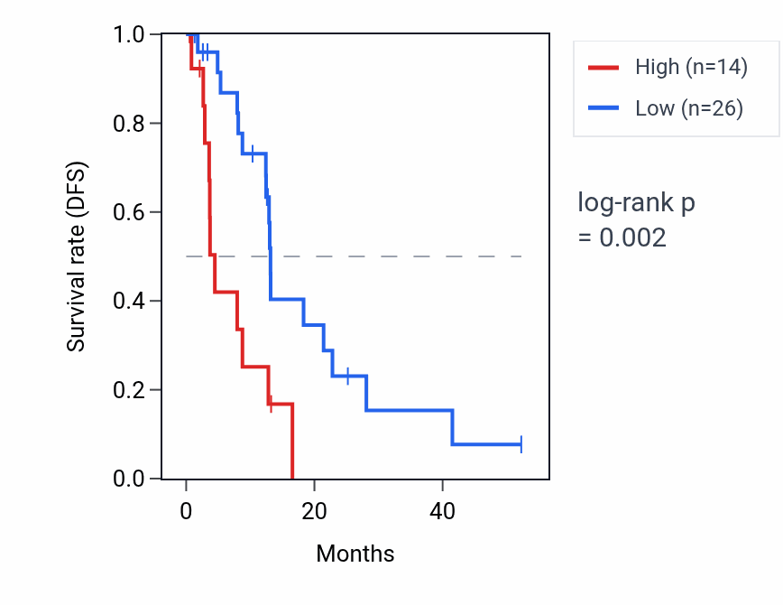 Kaplan&ndash;Meier survival curve for RNA5SP25 RNA expression in ESCA: high vs low expression groups.