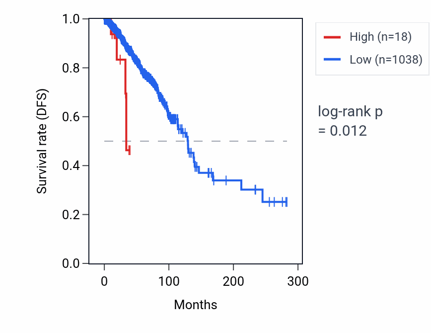 Kaplan&ndash;Meier survival curve for RNA5SP251 RNA expression in BRCA: high vs low expression groups.