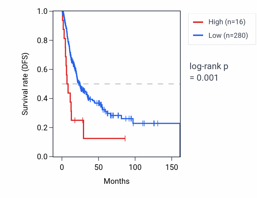 Kaplan&ndash;Meier survival curve for RNA5SP252 RNA expression in BLCA: high vs low expression groups.