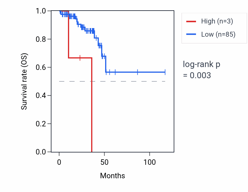 Kaplan&ndash;Meier survival curve for RNA5SP256 RNA expression in READ: high vs low expression groups.
