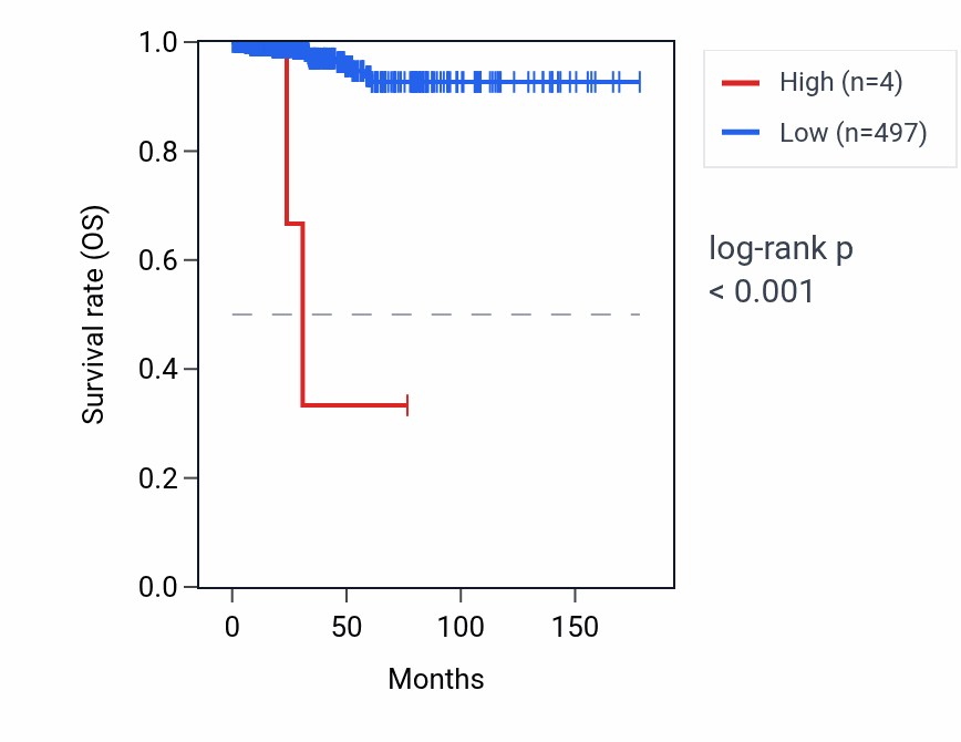Kaplan&ndash;Meier survival curve for RNA5SP258 RNA expression in THCA: high vs low expression groups.