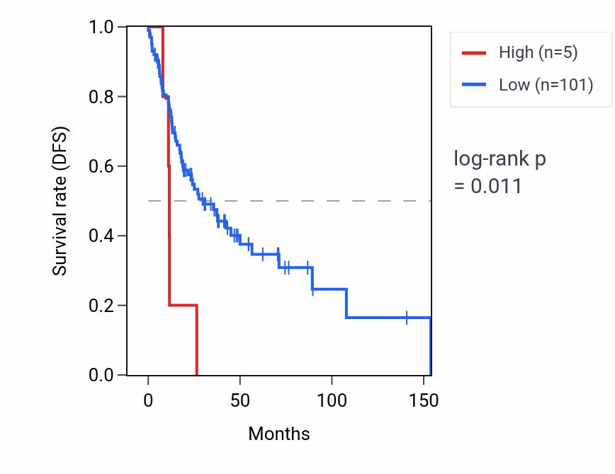 Kaplan&ndash;Meier survival curve for RNA5SP259 RNA expression in HNSC: high vs low expression groups.