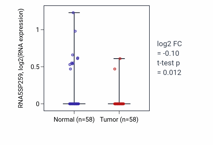 Tumor-vs-normal expression box plot for RNA5SP259 in THCA.