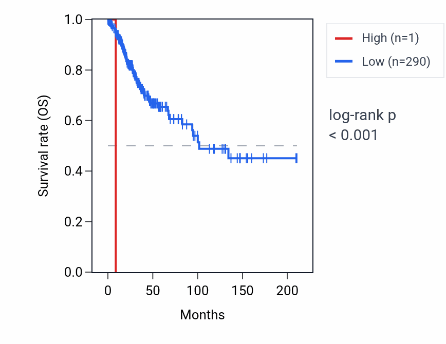 Kaplan&ndash;Meier survival curve for RNA5SP26 RNA expression in CESC: high vs low expression groups.