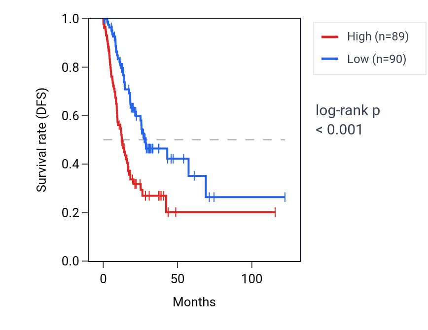 Kaplan&ndash;Meier survival curve for RNA5SP260 RNA expression in STAD: high vs low expression groups.