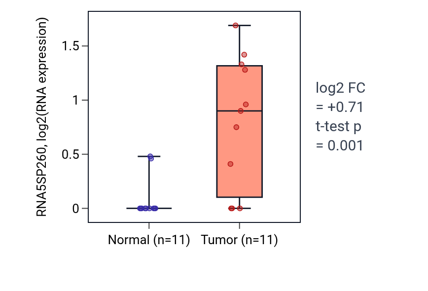 Tumor-vs-normal expression box plot for RNA5SP260 in KICH.