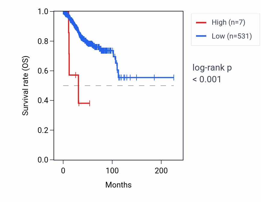 Kaplan&ndash;Meier survival curve for RNA5SP261 RNA expression in UCEC: high vs low expression groups.