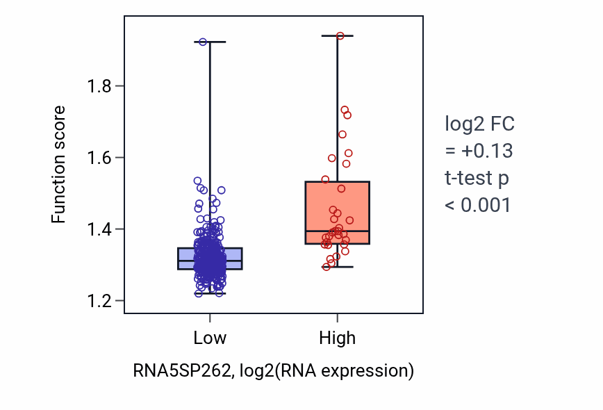 Box plot of Proton transmembrane transport in RNA5SP262-low vs RNA5SP262-high samples in STAD.