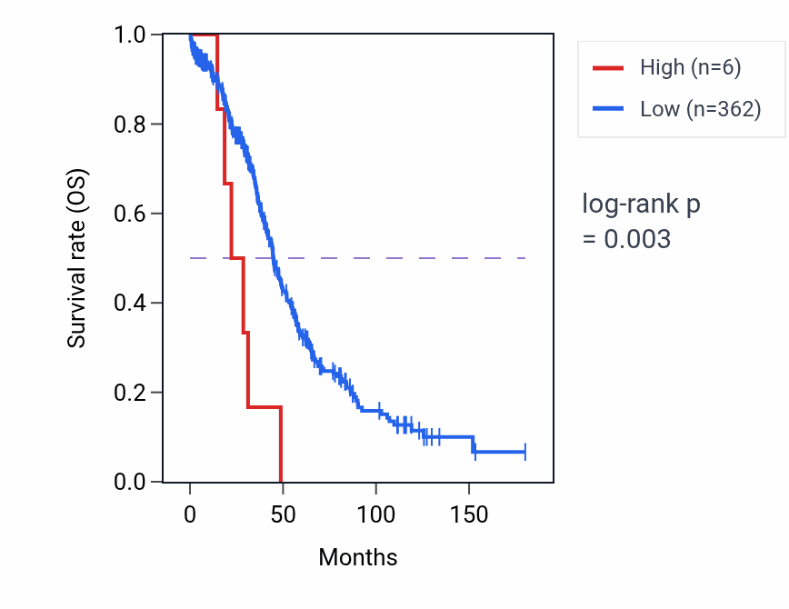 Kaplan&ndash;Meier survival curve for RNA5SP262 RNA expression in OV: high vs low expression groups.