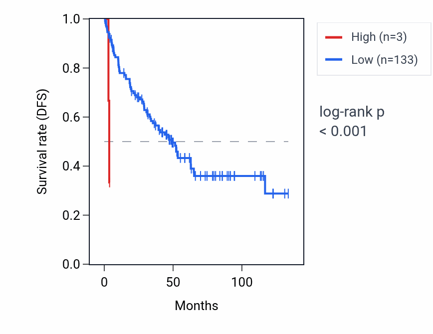 Kaplan&ndash;Meier survival curve for RNA5SP263 RNA expression in KIRC: high vs low expression groups.