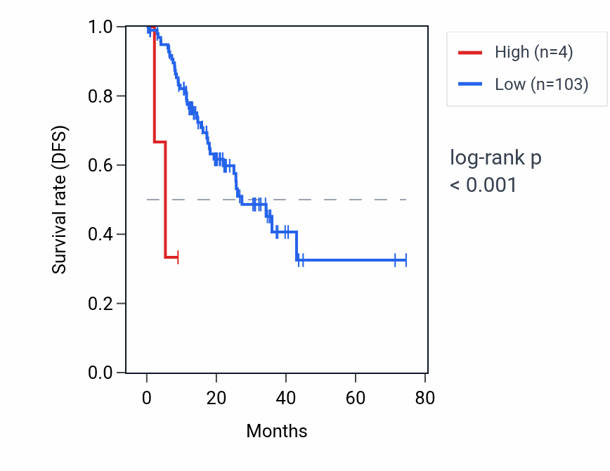 Kaplan&ndash;Meier survival curve for RNA5SP266 RNA expression in STAD: high vs low expression groups.