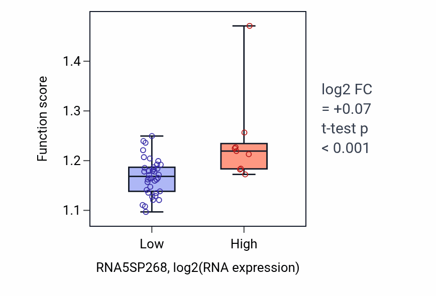 Box plot of Nuclear-transcribed mRNA catabolic process, nonsense-mediated decay in RNA5SP268-low vs RNA5SP268-high samples in DLBC.