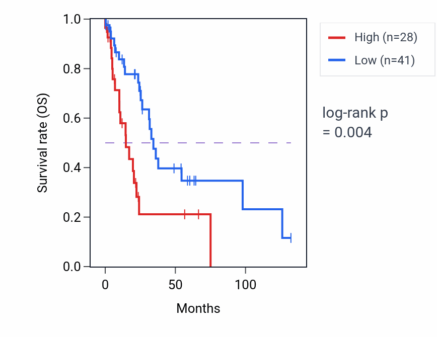 Kaplan&ndash;Meier survival curve for RNA5SP268 RNA expression in LUSC: high vs low expression groups.
