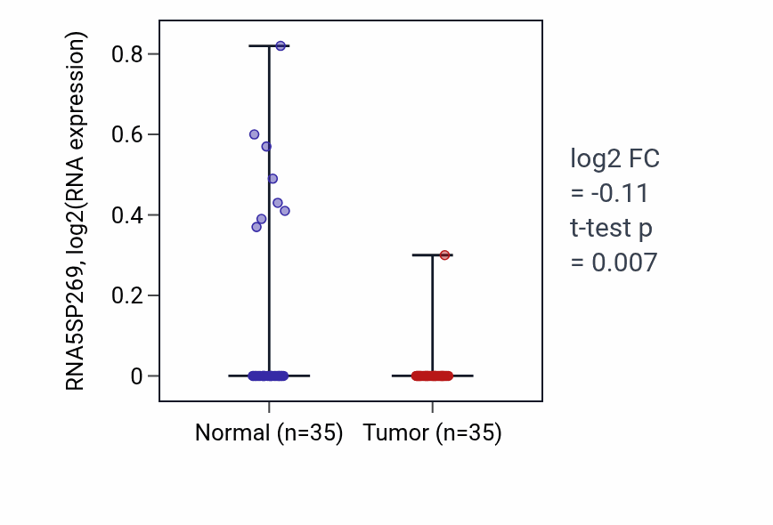 Tumor-vs-normal expression box plot for RNA5SP269 in LUSC.