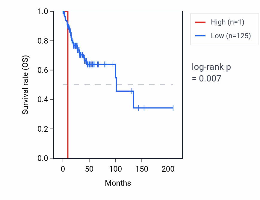 Kaplan&ndash;Meier survival curve for RNA5SP270 RNA expression in CESC: high vs low expression groups.
