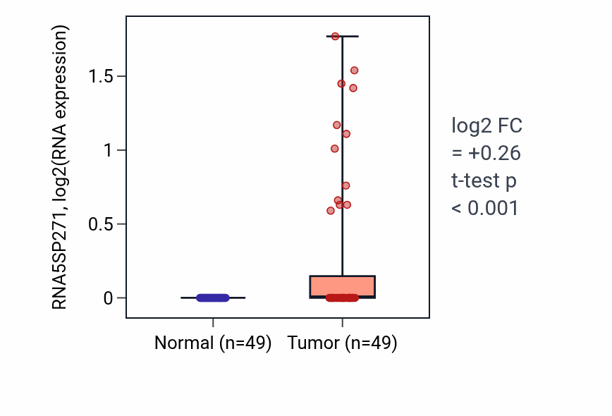 Tumor-vs-normal expression box plot for RNA5SP271 in LUSC.