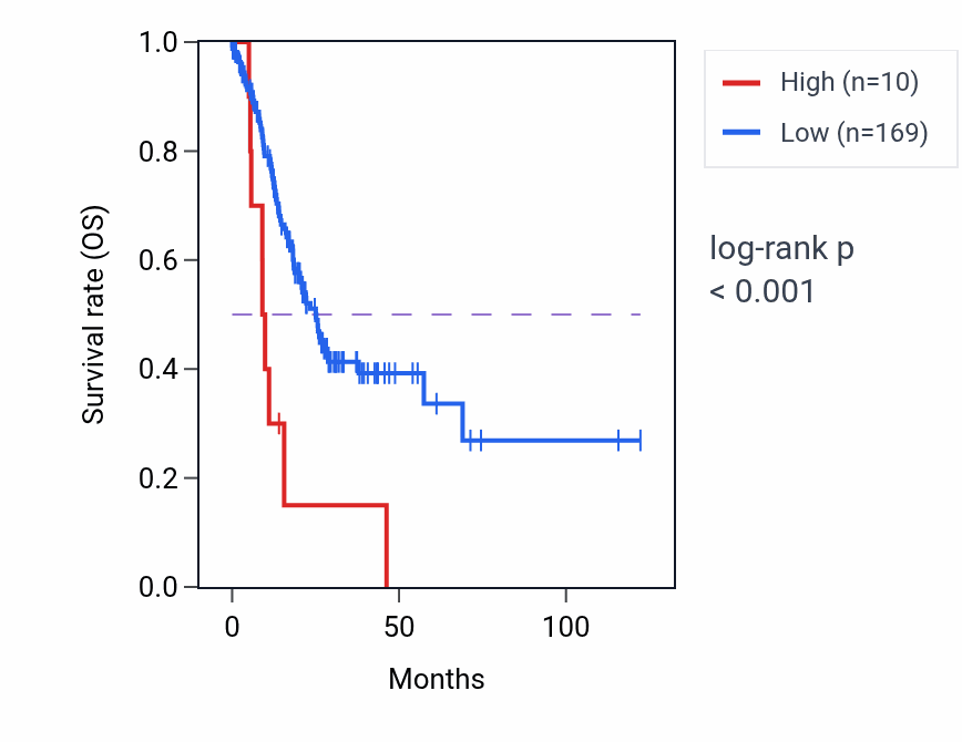 Kaplan&ndash;Meier survival curve for RNA5SP272 RNA expression in STAD: high vs low expression groups.