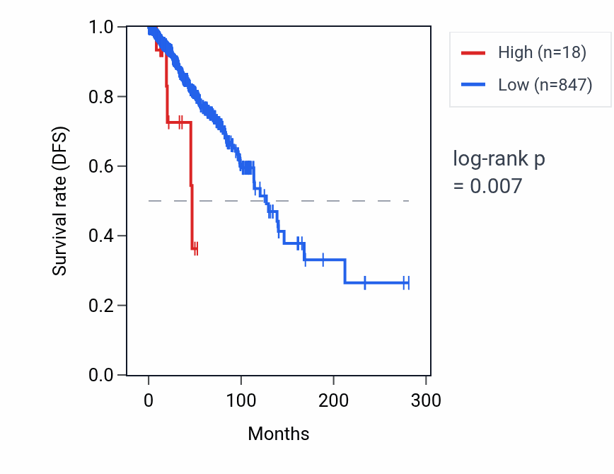 Kaplan&ndash;Meier survival curve for RNA5SP273 RNA expression in BRCA: high vs low expression groups.