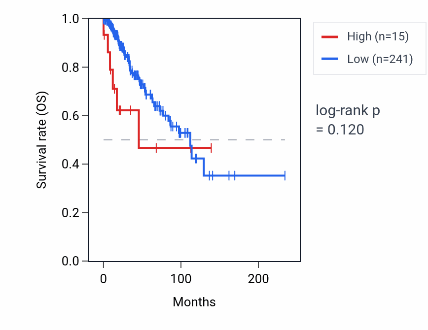 Kaplan&ndash;Meier survival curve for RNA5SP276 RNA expression in BRCA: high vs low expression groups.