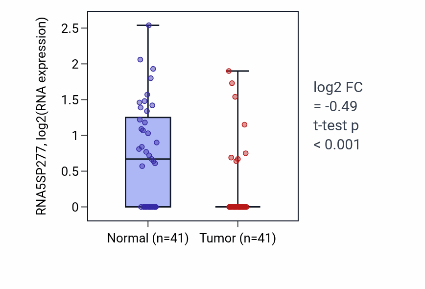 Tumor-vs-normal expression box plot for RNA5SP277 in THCA.