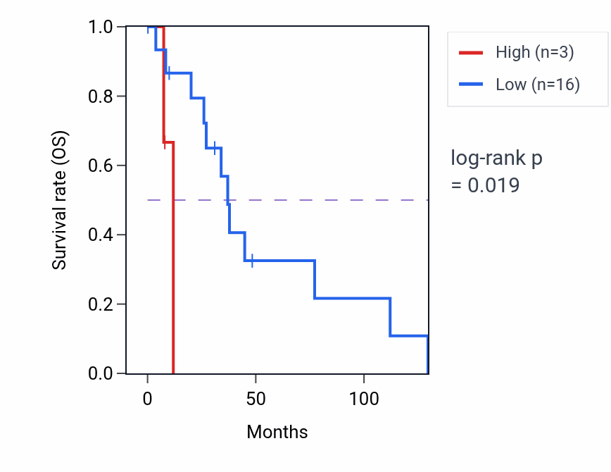 Kaplan&ndash;Meier survival curve for RNA5SP278 RNA expression in BRCA: high vs low expression groups.