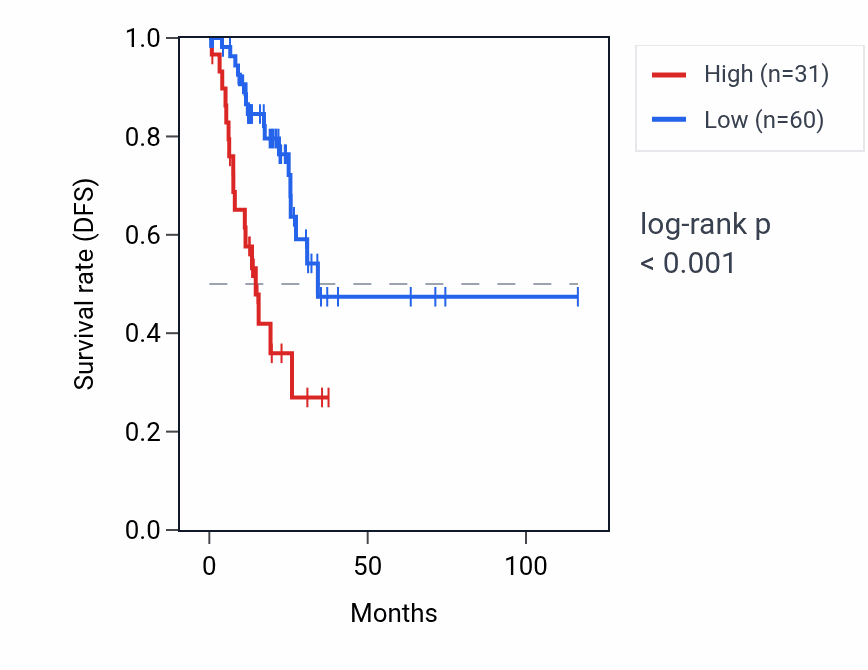 Kaplan&ndash;Meier survival curve for RNA5SP28 RNA expression in STAD: high vs low expression groups.